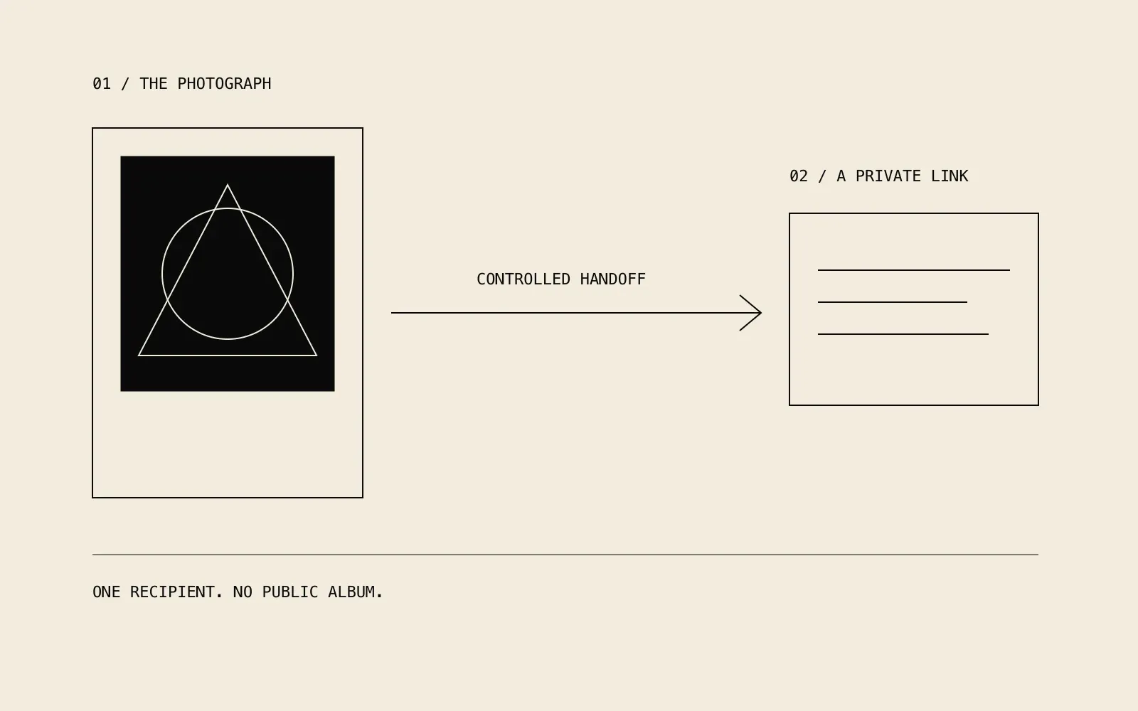 Diagram of a photograph passed to one private link